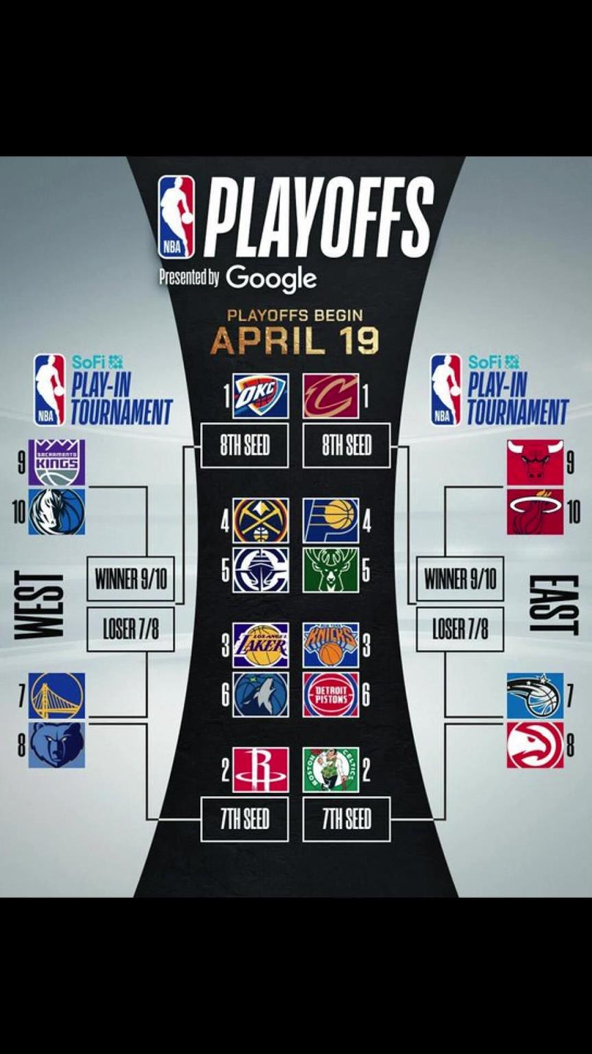 誰晉級？季后賽對陣出爐！快船vs掘金 湖人vs狼 勇士附加賽